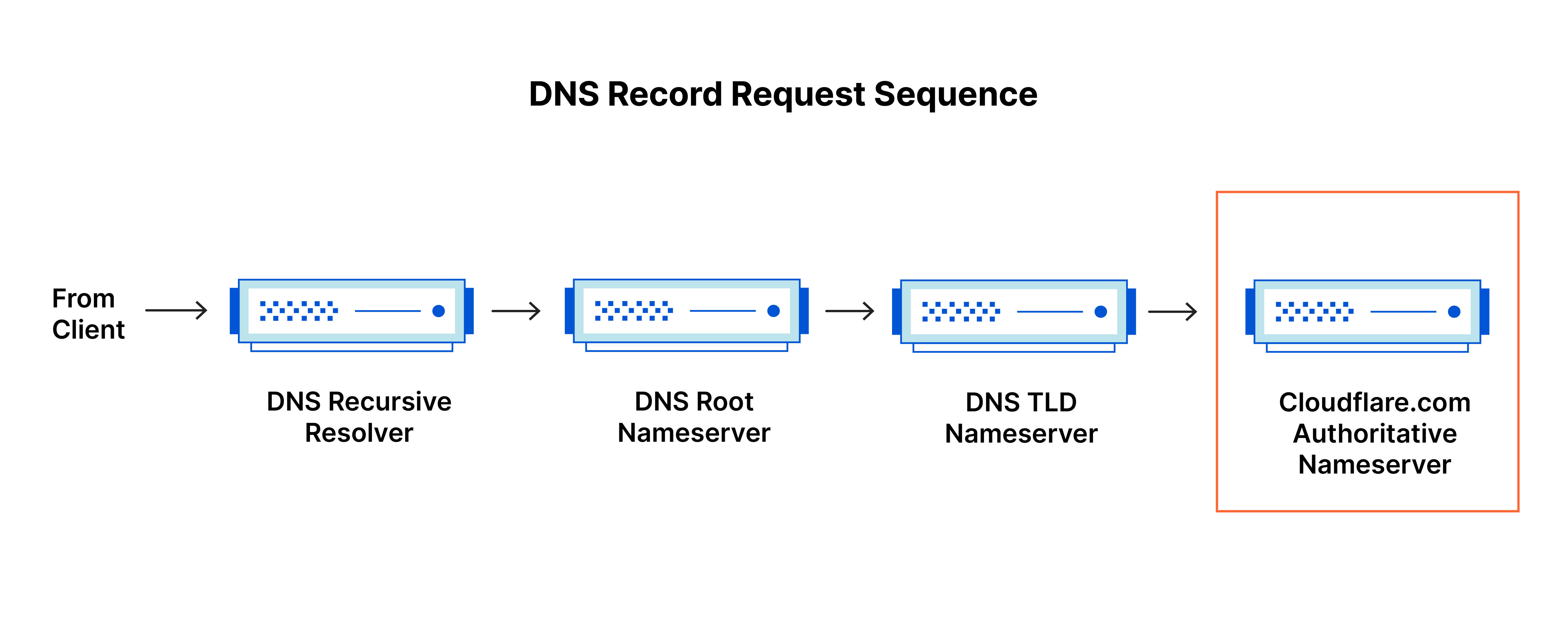DNS-Chord Thumbnail